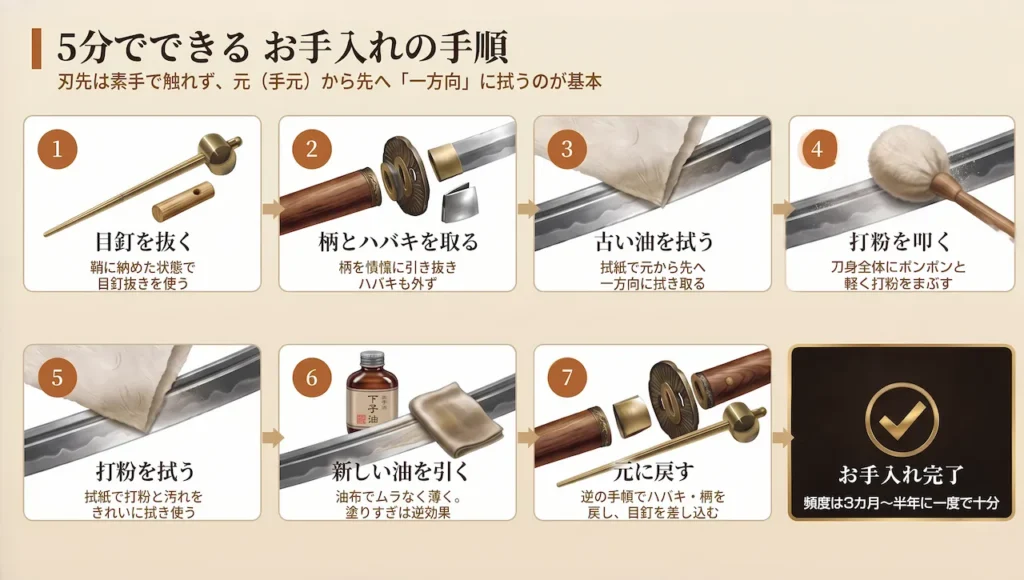 日本刀のお手入れの手順を7ステップで示したイラスト