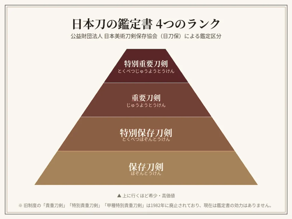 日本刀の鑑定書 4つのランク