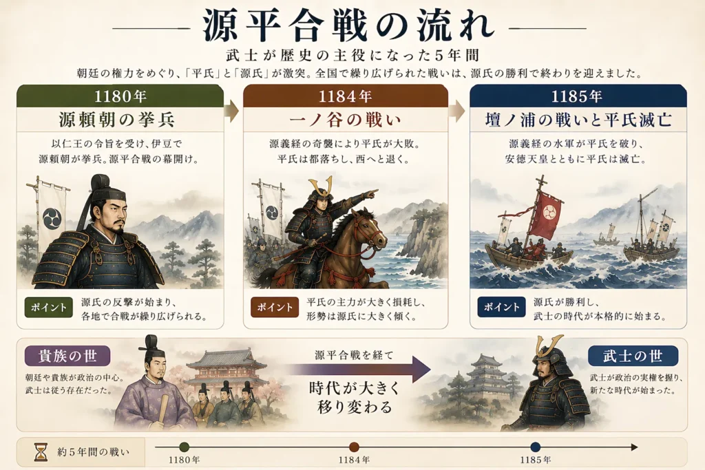 源平合戦のタイムライン。1180年の源頼朝の挙兵から、1184年一ノ谷の戦い、1185年壇ノ浦の戦いと平氏滅亡まで